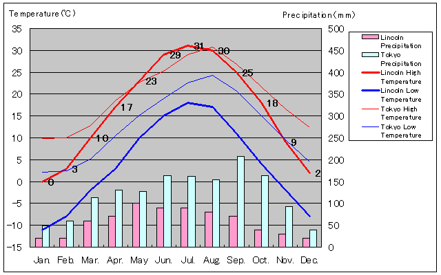 Lincoln Temperature Graph