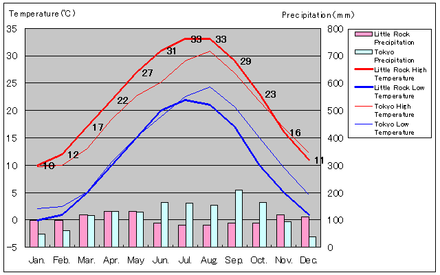 リトルロック気温、一年を通した月別気温グラフ