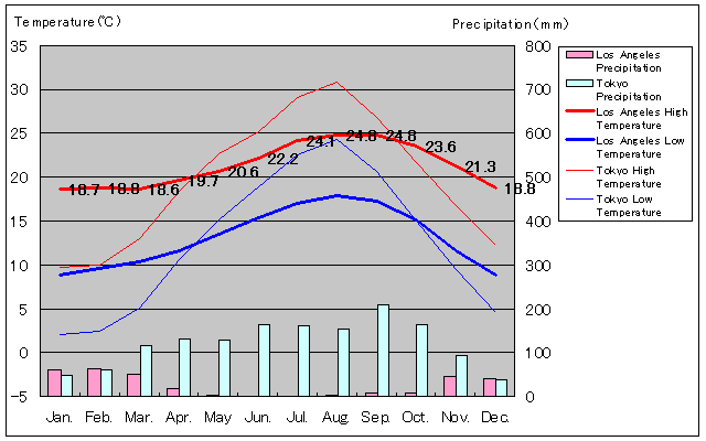 Los Angeles Temperature Graph