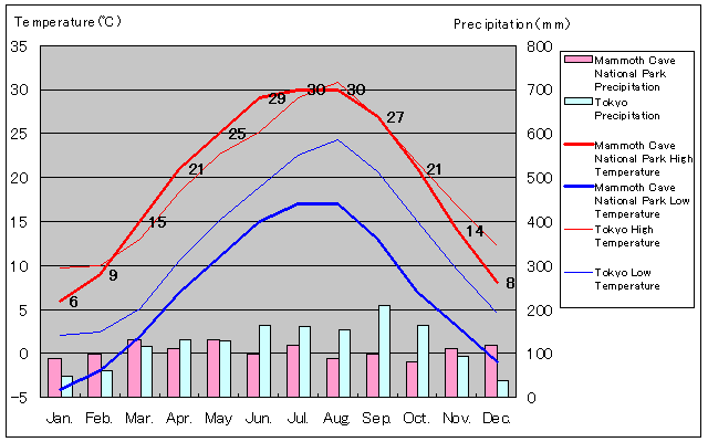 Mammoth Cave National Park Temperature Graph