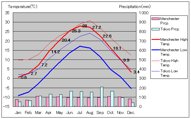 Manchester Temperature Graph
