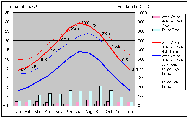 メサ・ヴェルデ国立公園気温、一年を通した月別気温グラフ