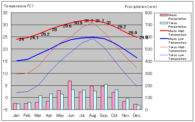 Miami Temperature Graph