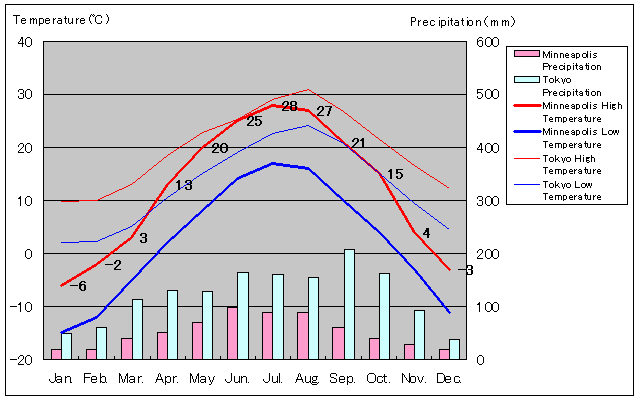 Minneapolis Temperature Graph