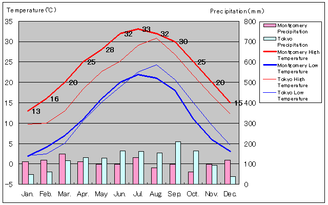 Montgomery Temperature Graph