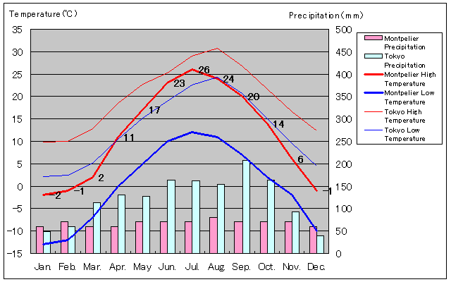 Montpelier Temperature Graph