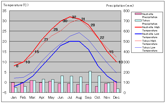 Nashville Temperature Graph