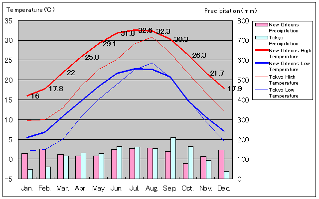 New Orleans Temperature Graph