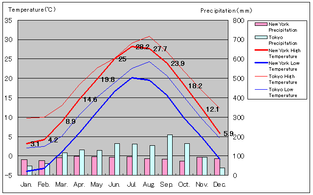 New York Temperature Graph