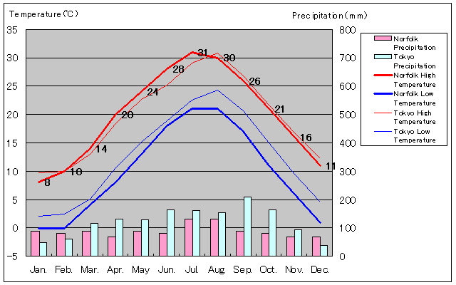Norfolk Temperature Graph