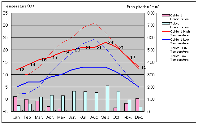 Oakland Temperature Graph