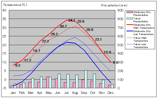 Oklahoma City Temperature Graph