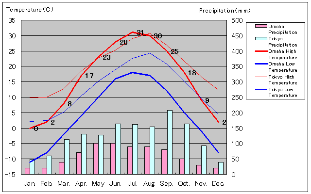 Omaha Temperature Graph