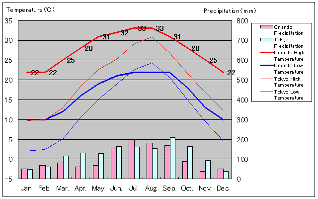 Orlando Temperature Graph