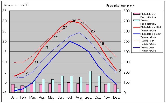 Philadelphia Temperature Graph