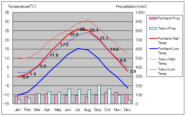 Portland Temperature Graph