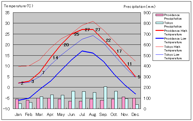 Providence Temperature Graph