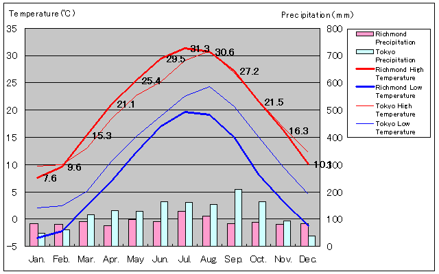 Richmond Temperature Graph