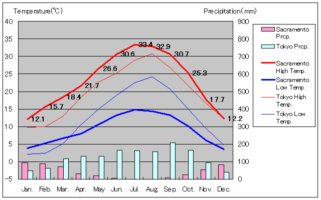 Sacramento Temperature Graph