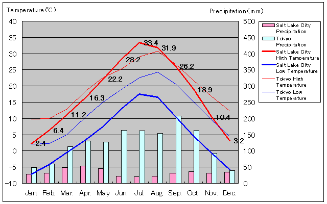 Salt Lake City Temperature Graph