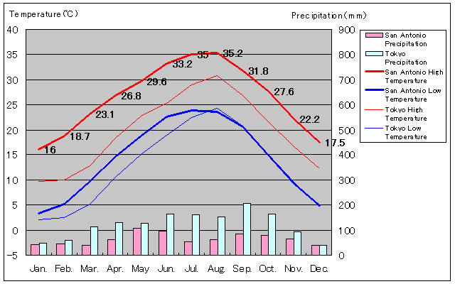 San Antonio Temperature Graph