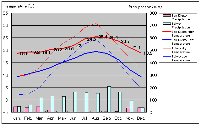 San Diego Temperature Graph