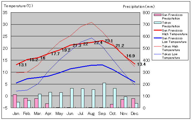 San Francisco Temperature Graph