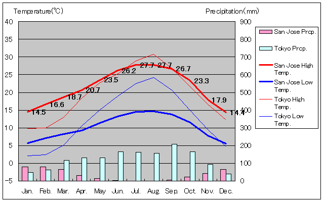 San Jose Temperature Graph