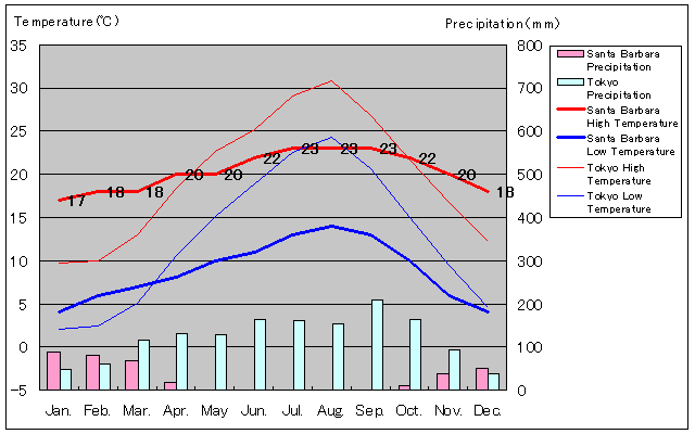 Santa Barbara Temperature Graph