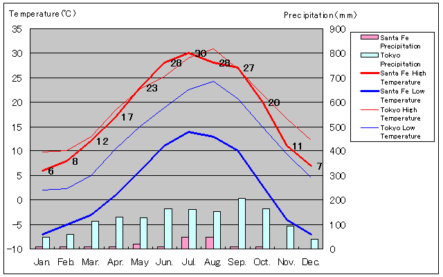 New Mexico Climate Chart