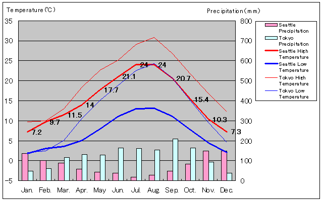 Seattle Temperature Graph