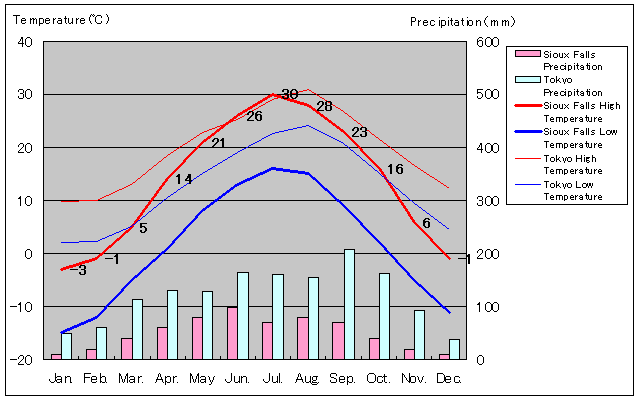 Sioux Falls Temperature Graph