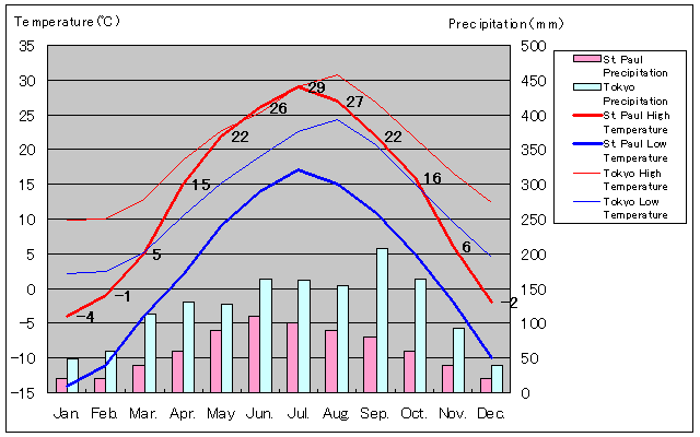St. Paul Temperature Graph