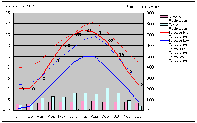 Syracuse Temperature Graph