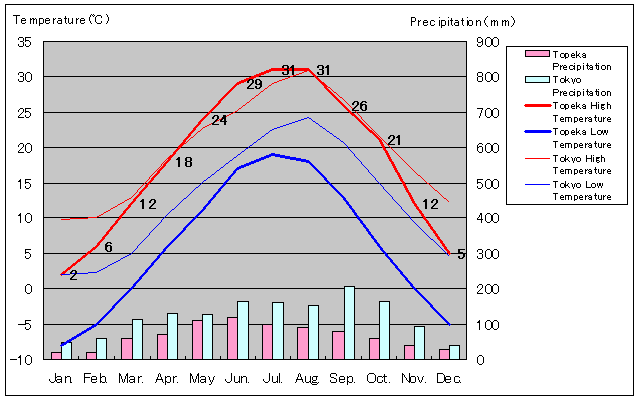 Topeka Temperature Graph