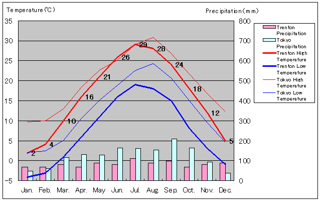 Trenton Temperature Graph