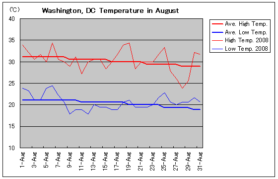 Temperature graph of Washington, DC in August