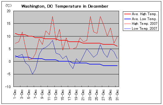 Temperature graph of Washington, DC in December