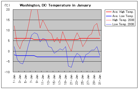 Temperature graph of Washington, DC in January