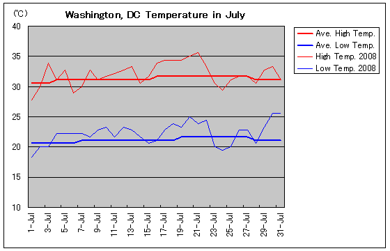 Temperature graph of Washington, DC in July