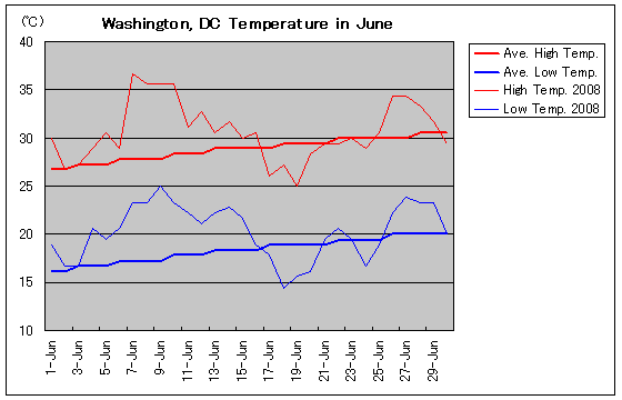 Temperature graph of Washington, DC in June