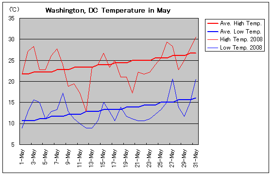 Temperature graph of Washington, DC in May