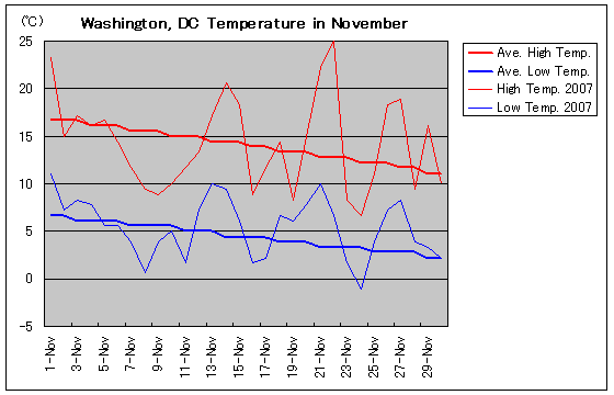 Temperature graph of Washington, DC in November