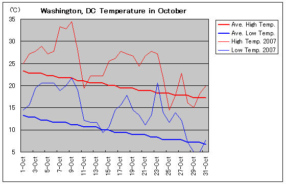 Temperature graph of Washington, DC in October