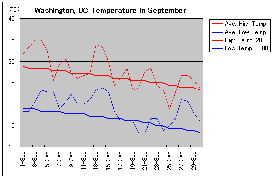 Temperature graph of Washington, DC in September