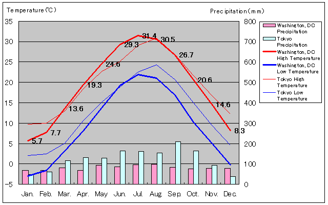 Washington, DC Temperature Graph