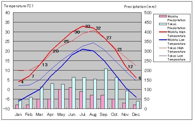 Wichita Temperature Graph