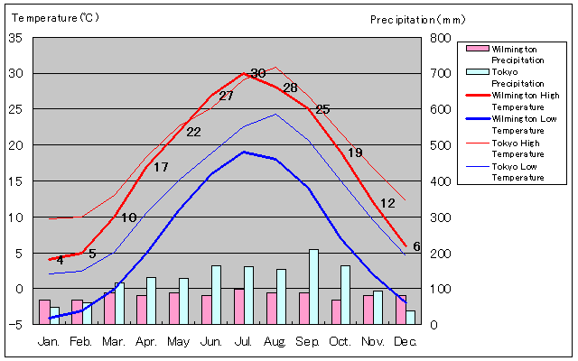 Wilmington Temperature Graph