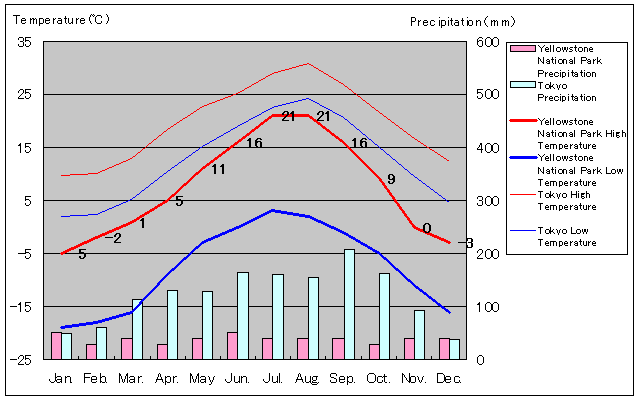 Yellowstone National Park Temperature Graph