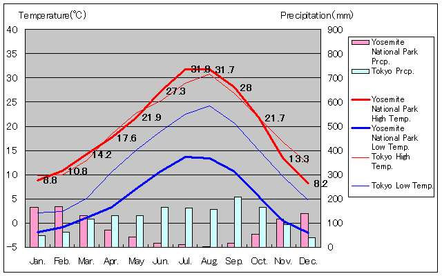 Yosemite National Park Temperature Graph
